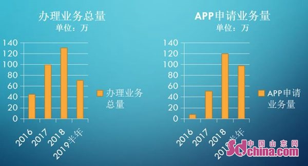 济南车管所放管服改革一周年:业务网上办让300多万群众受益