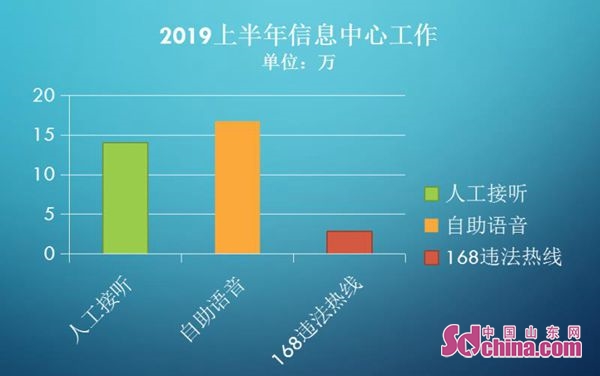 济南车管所放管服改革一周年:业务网上办让300多万群众受益