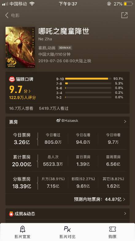 哪吒票房破20亿 上映8天超过《疯狂动物城》
