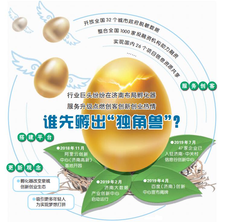 阿里百度等巨头扎堆布局“95后”大学生竞相选择自主创业 孵化器改变泉城双创生态