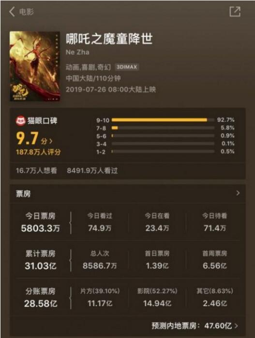 暑期黑马！哪吒票房超越药神 位列中国影史票房总榜第七