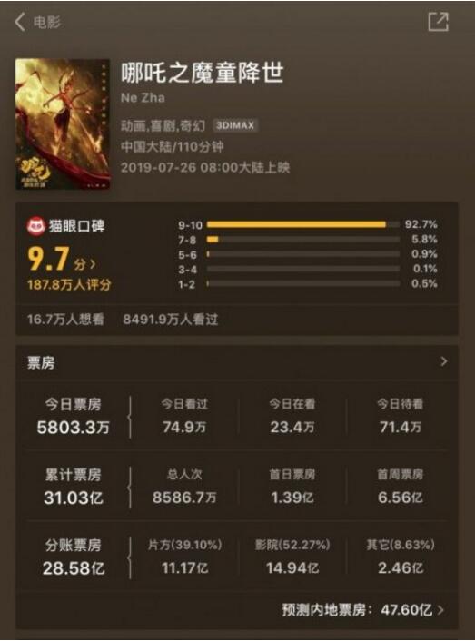 势如破竹！哪吒票房超越药神 从点映开始就积累了高口碑