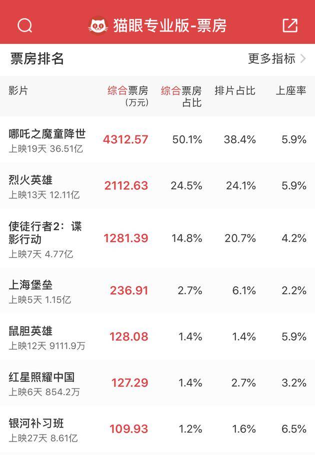 哪吒票房超红海行动 升至影史第四 创动画电影历史