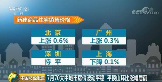 70城最新房价公布!涨幅1.6%,平顶山竟问“顶”全国