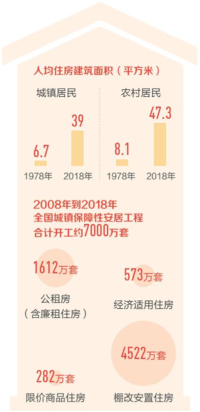 托起两亿人的安居梦（壮丽70年 奋斗新时代）——我国住房保障体系建设述评（上）