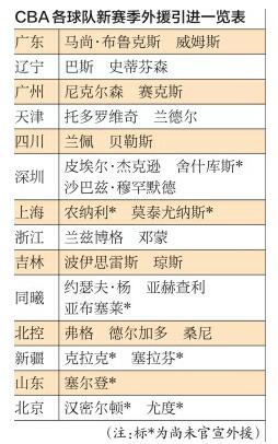 CBA休赛期“军备竞赛”升级 三外援成“时尚”新面孔不稀奇