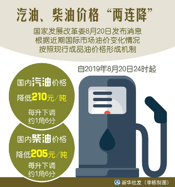 汽油、柴油价格