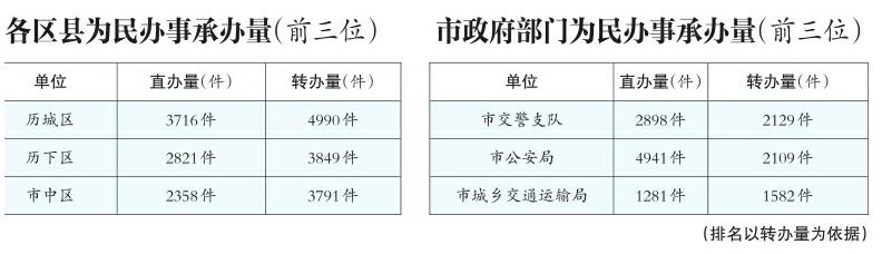 12345市民服務熱線聽民聲 區縣和市政府部門解民憂