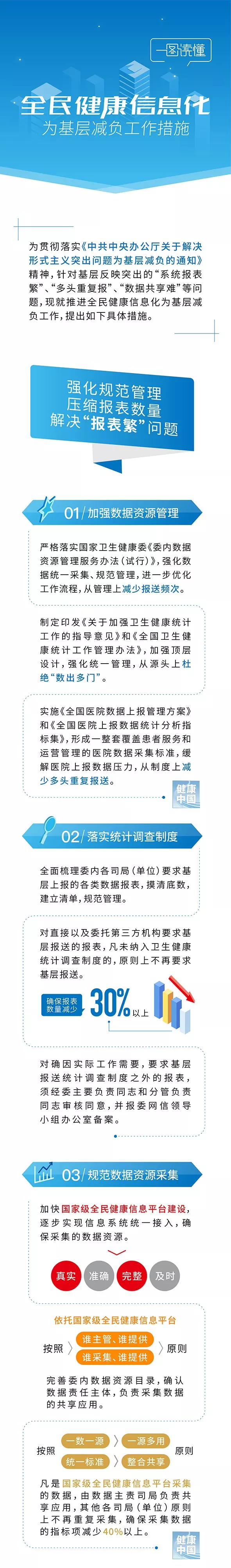 【一图读懂】国家卫生健康委出手，推进全民健康信息化，为基层减负！