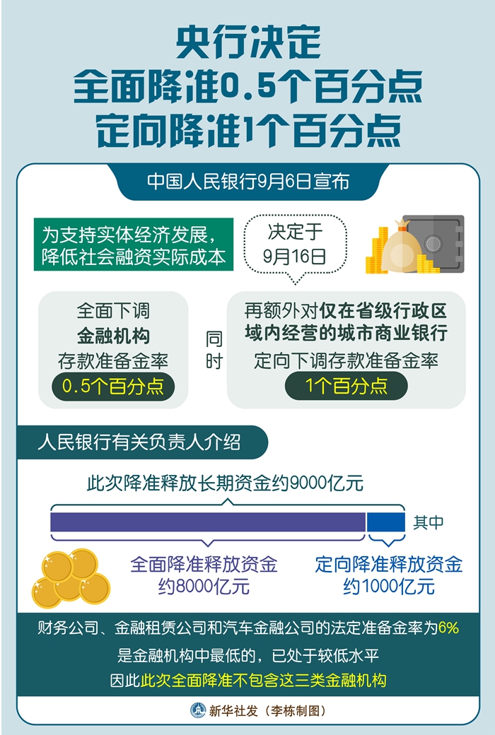 央行决定全面降准0.5个百分点、定向降准1个百分点