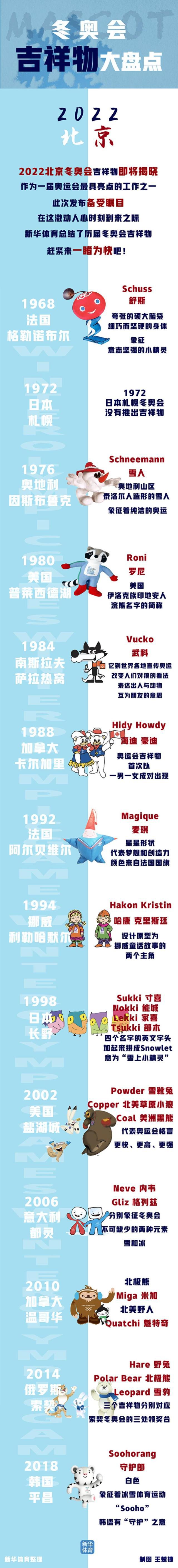 北京2022冬奥会吉祥物今晚发布 回顾历届冬奥会吉祥物长啥样