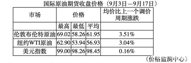 今晚，油价要涨了！加满一箱油，多花5块钱