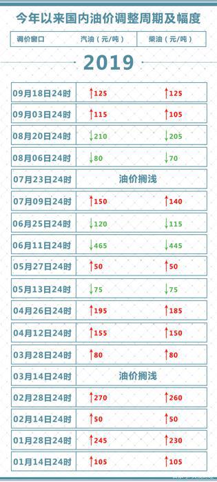 今晚，油价要涨了！加满一箱油，多花5块钱