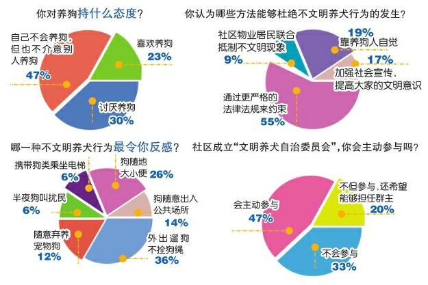 管好“汪汪队”，市民有话说 近七成受访人表示会加入社区“文明养犬自治委员会”