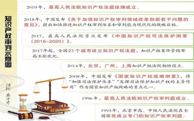 知产审判：创新手段保护创新