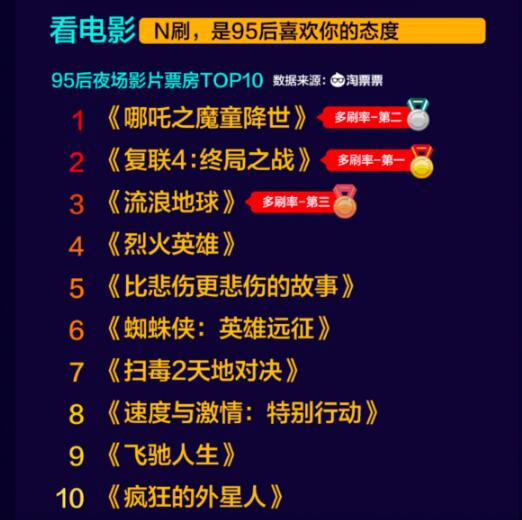 95后夜猫子报告熬夜到1点追剧 乡村爱情热度超越长安十二时辰、知否