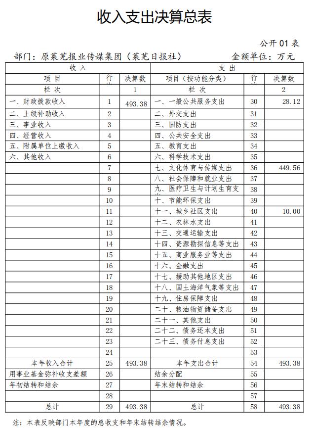 2018年原莱芜报业传媒集团 (莱芜日报社)部门决算