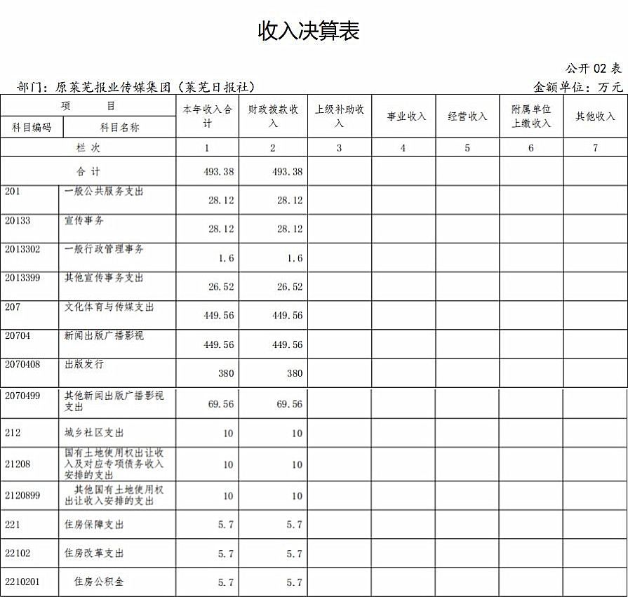 2018年原莱芜报业传媒集团 (莱芜日报社)部门决算