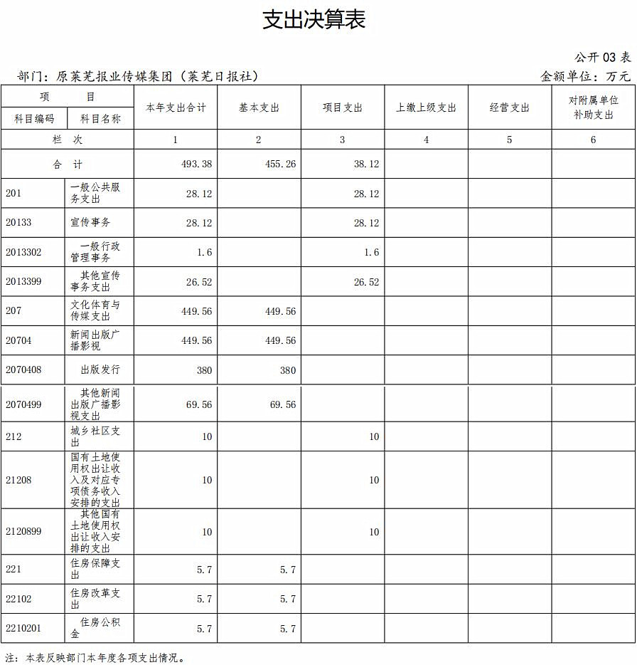 2018年原莱芜报业传媒集团 (莱芜日报社)部门决算