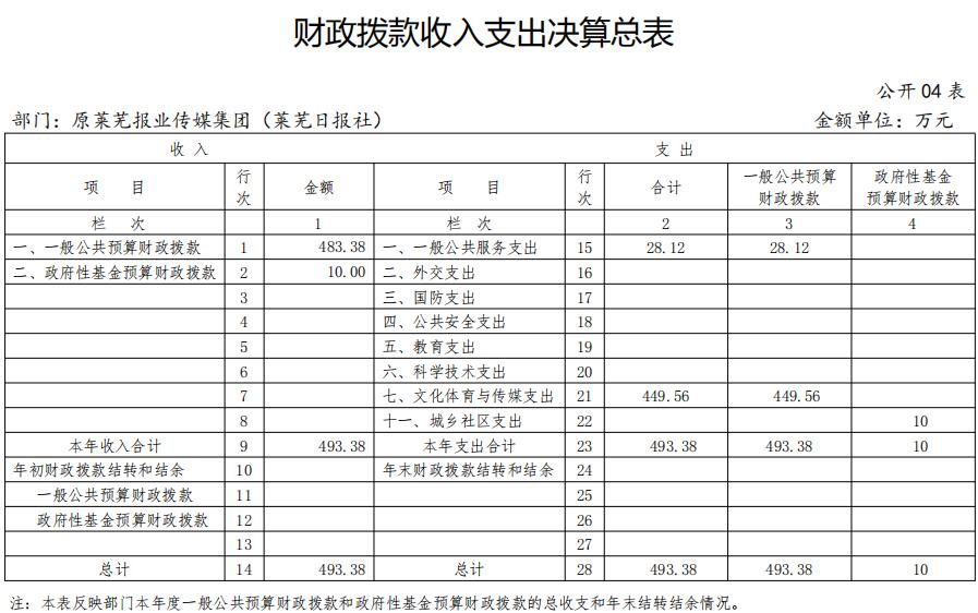 2018年原莱芜报业传媒集团 (莱芜日报社)部门决算
