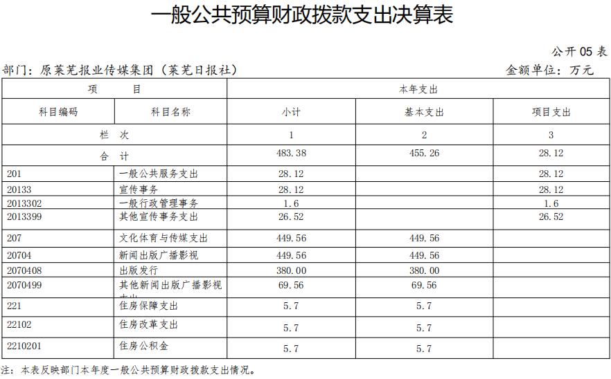 2018年原莱芜报业传媒集团 (莱芜日报社)部门决算