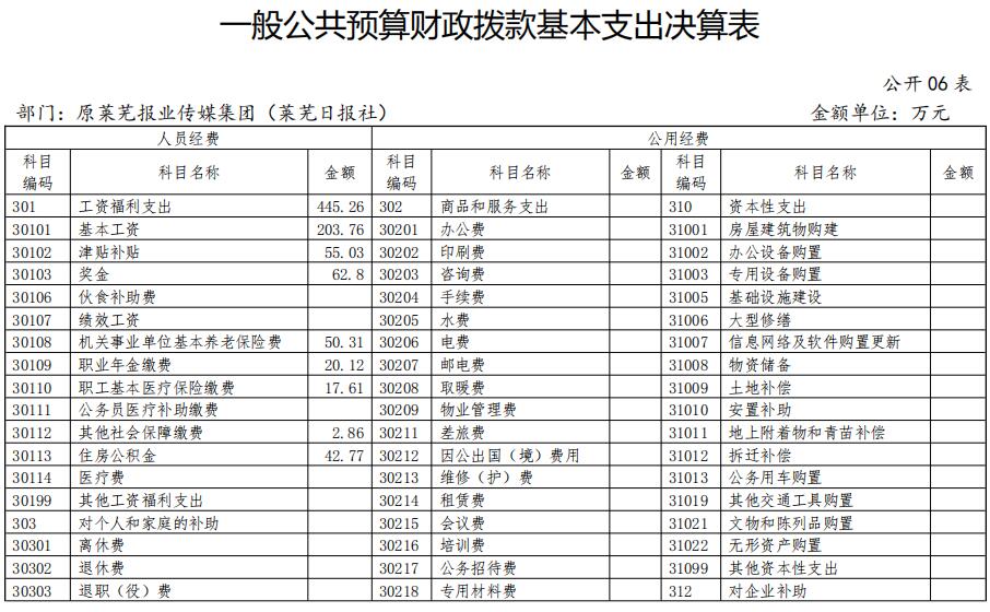 2018年原莱芜报业传媒集团 (莱芜日报社)部门决算