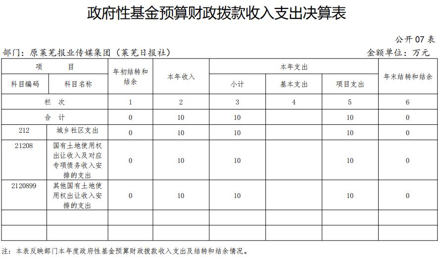 2018年原莱芜报业传媒集团 (莱芜日报社)部门决算