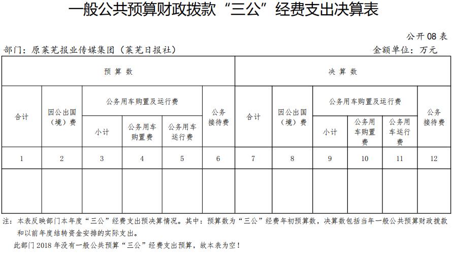 2018年原莱芜报业传媒集团 (莱芜日报社)部门决算