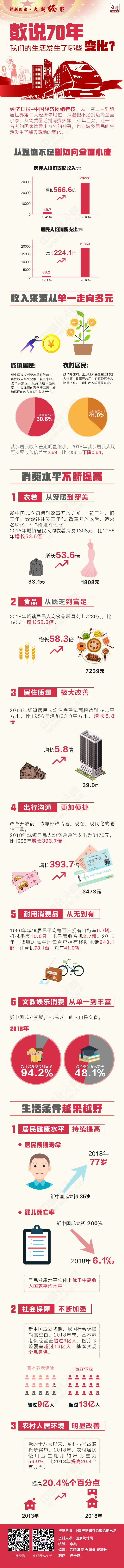 【评新而论·大国经彩】数说70年，我们的生活发生了哪些变化？