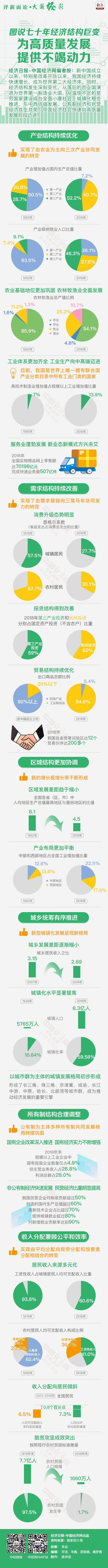 【评新而论·大国经彩】图说七十年经济结构巨变 为高质量发展提供不竭动力