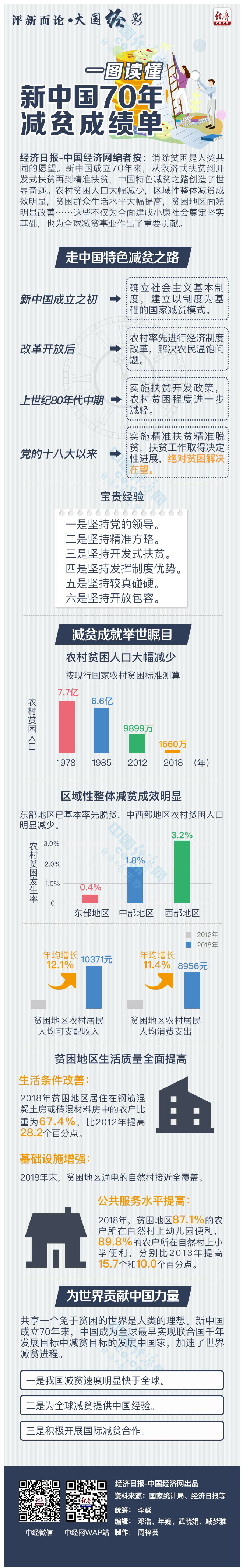 【评新而论·大国经彩】一图读懂新中国70年减贫成绩单