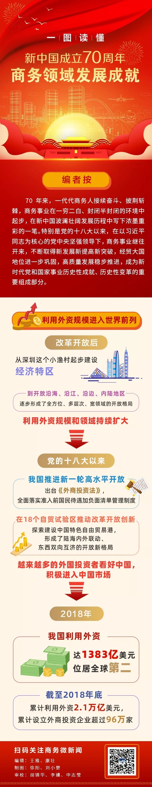 礼赞70年 商务领域发展成就 