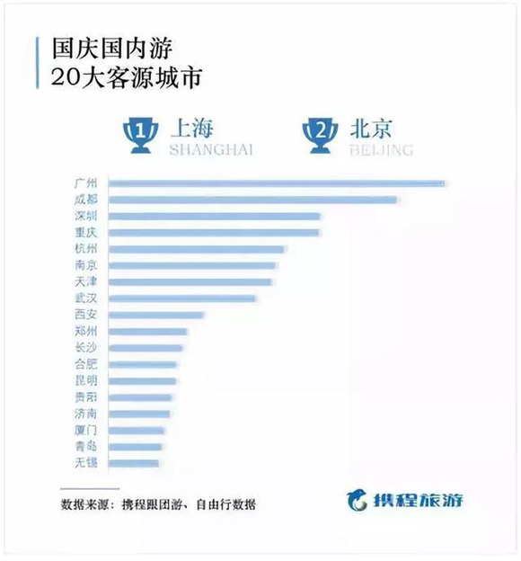 国庆旅游:济南居民国内游消费力第四