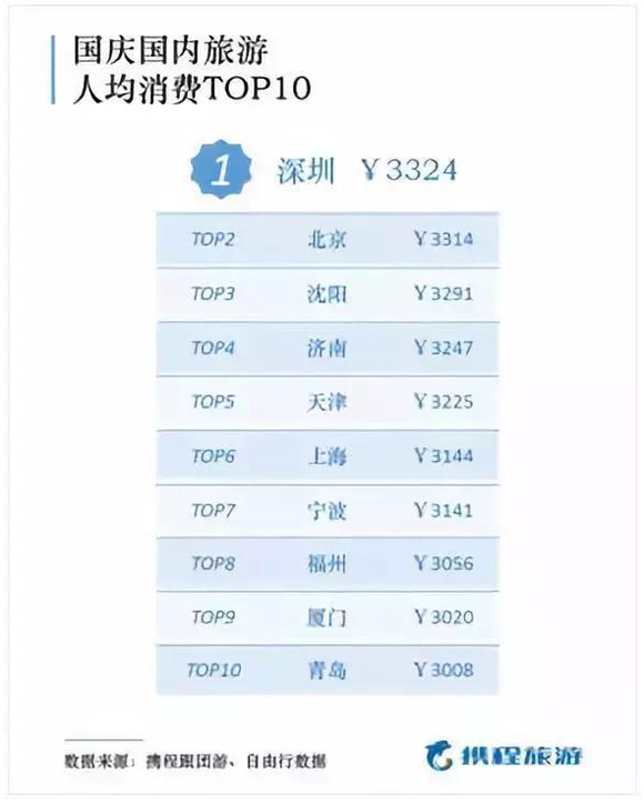 国庆旅游:济南居民国内游消费力第四