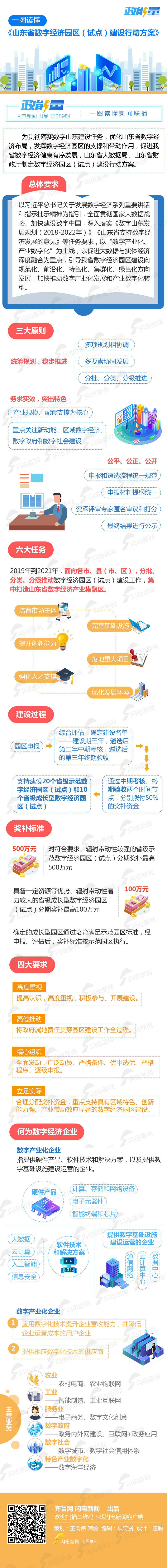 一图读懂《山东省数字经济园区（试点）建设行动方案》