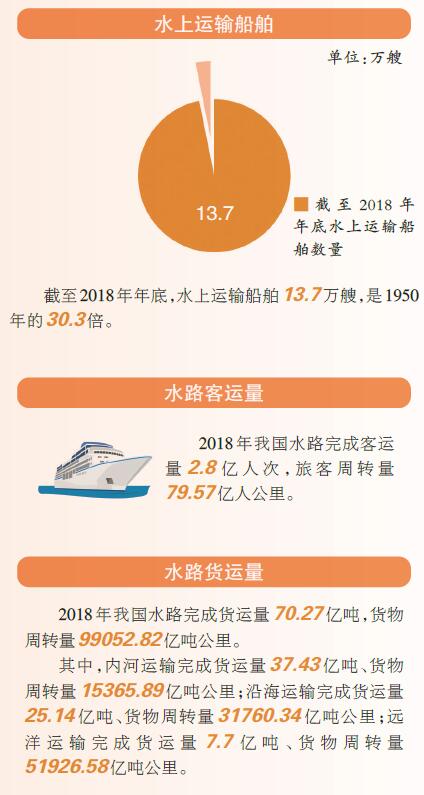 壮丽70年奋斗新时代直挂云帆济沧海新中国成立70周年水运发展成就综述