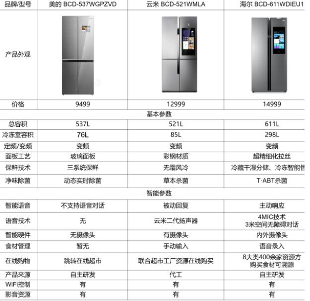 再来谈谈智能化应用,智能冰箱与普通冰箱正是由于功能多少拉开的价格