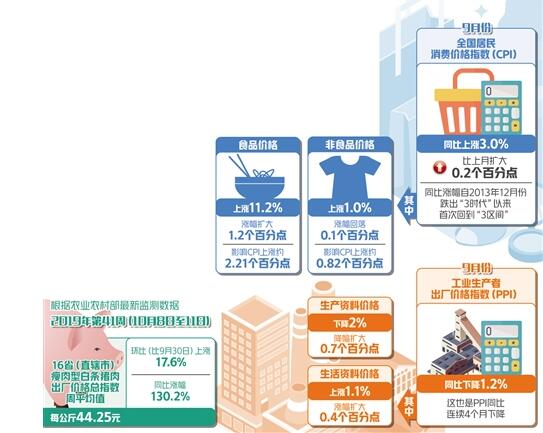 9月物价上涨特征明显 物价调控目标仍有基础