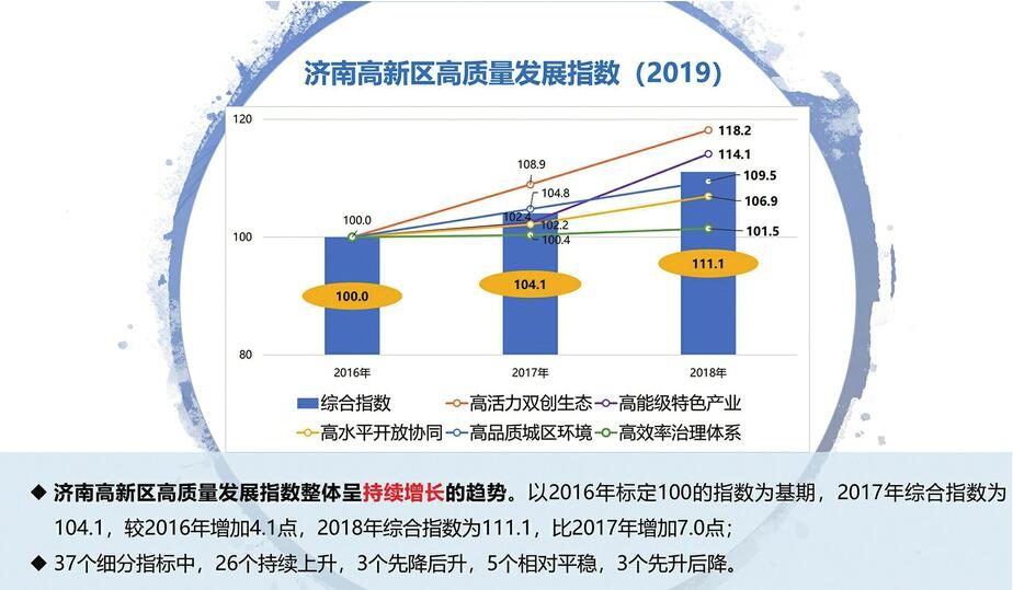 高新区发布全国首个高质量发展指数 成跨越发展“风向标”