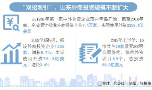 山东夯筑对外开放新高地 跨国公司拥抱山东新机遇