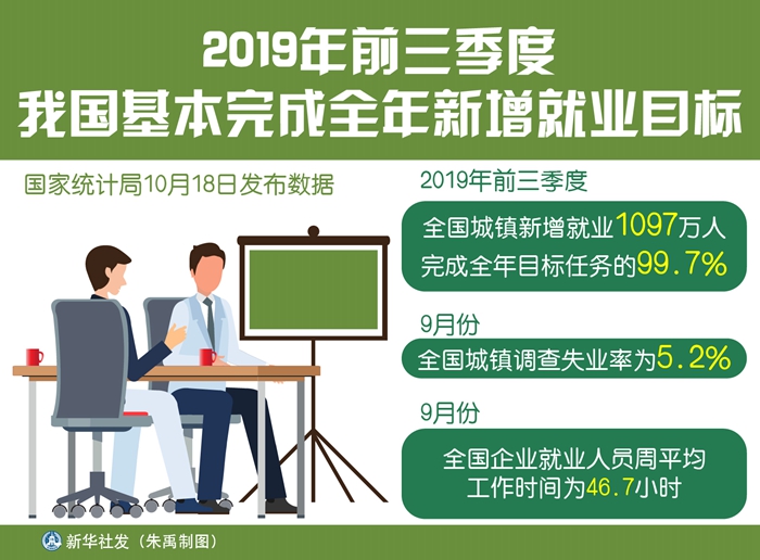 前三季城镇新增就业1097万人 基本完成全年目标
