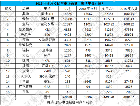9月国产C级车整体销量回暖 奥迪A6L登顶