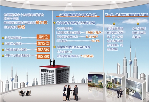 我国营商环境排名同比提升15位 国际竞争力持续增强