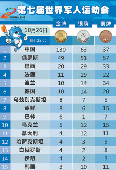 军运会进入尾声 中国代表团高歌猛进