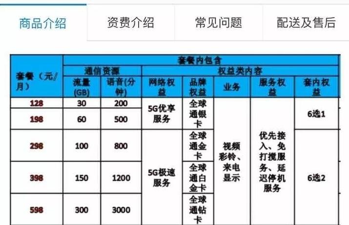 5G套餐起步价128元 599元封顶？（价格表）