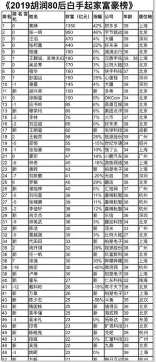 80后富豪榜发布:一共54个人(TOP50榜单)