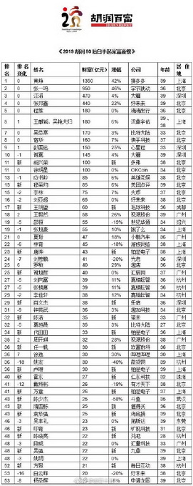 80后富豪榜发布 拼多多黄峥以1350亿蝉联80后白手起家