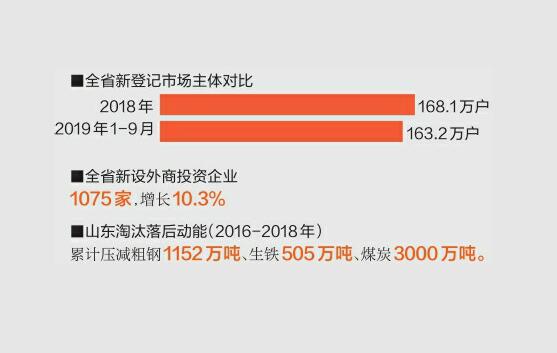 《山东新旧动能转换情况报告》发布 新动能增加值占GDP比重达48%