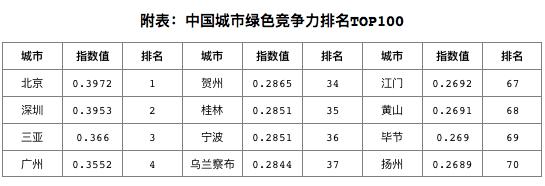 2019中国城市绿色竞争力指数发布 济南上榜前25