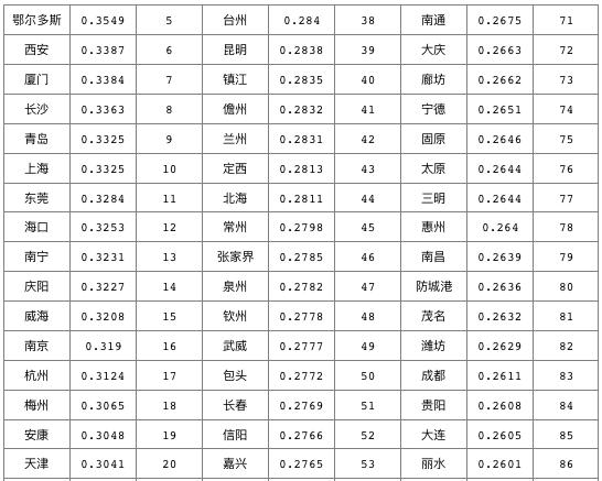 2019中国城市绿色竞争力指数发布 济南上榜前25